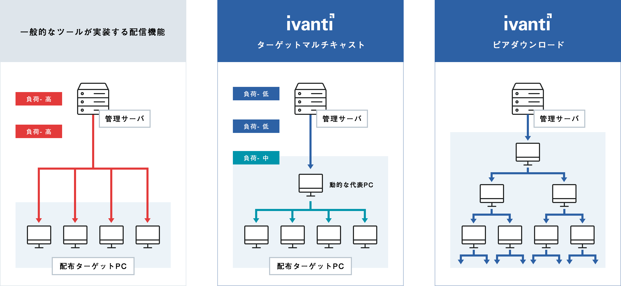 図（PC）：Ivanti社独自の配信技術によるソフトウェア配布機能