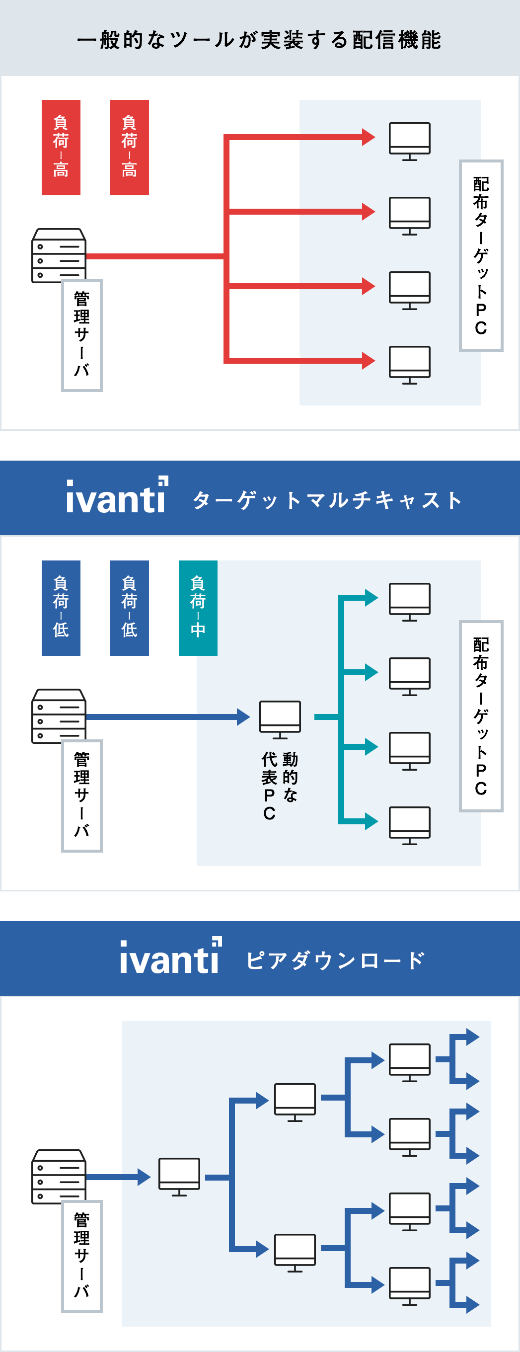 図（SP）：Ivanti社独自の配信技術によるソフトウェア配布機能